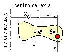 centroid calcs