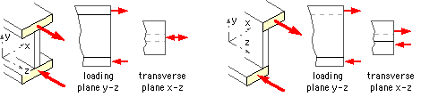 coupling in bending