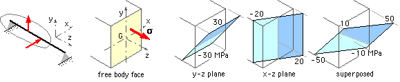 symmetric bending