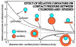 curvature effect