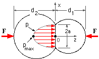 contact model