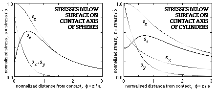 contact stresses