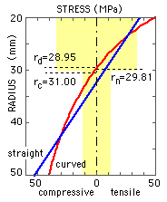 clamp end stresses