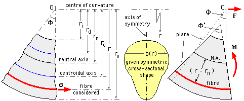 thick curved beam layout