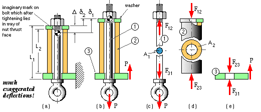 indeterminate bolted joint