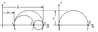 maximum shear stress