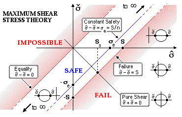 maximum shear stress map