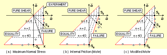 evolution of modified Mohr theory