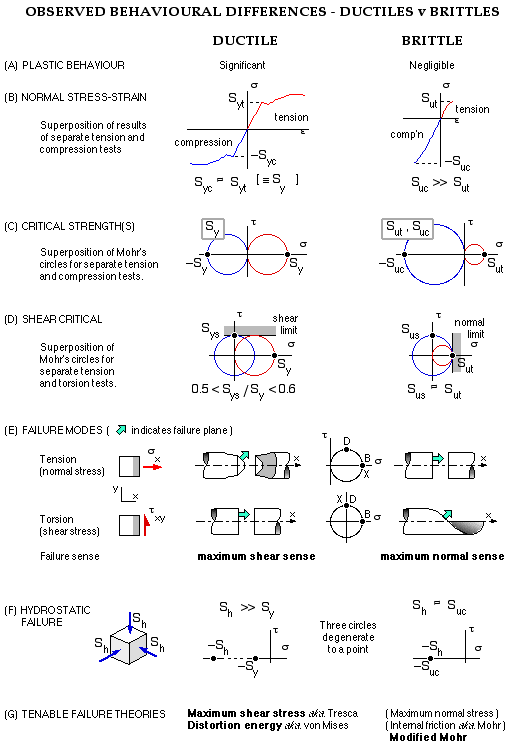 comparison of tensile and brittle materials