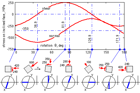 example on Mohr's circle A