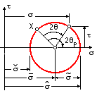 Mohr's circle