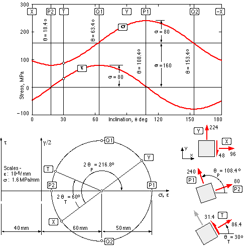 stress strain example