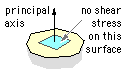 surface stress states