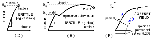 stress-strain