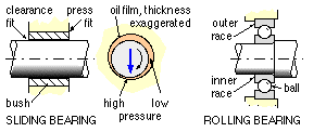 sliding and rolling bearings