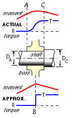 concentrated approximation to bending and torsion