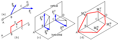 moment and torque diagrams