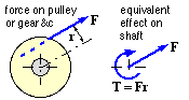 DANotes: Stress etc: Power transmission shafts