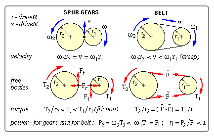 belt versus gears