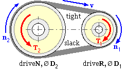 the belt drive