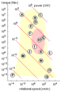 torque-speed regimes of various machines