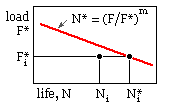 load-life relationship