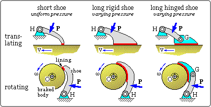 brake configurations