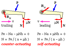 behaviour of a short translating shoe