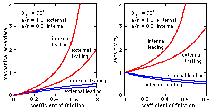 trends in figures of merit