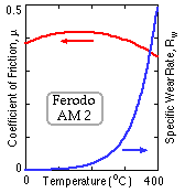 properties of AM2