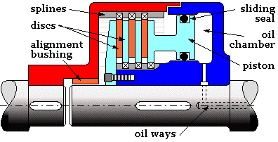 hydraulic clutch