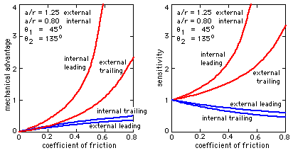 merit figures for a long shoe