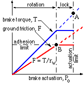 wheel performance