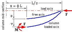 free body of column end