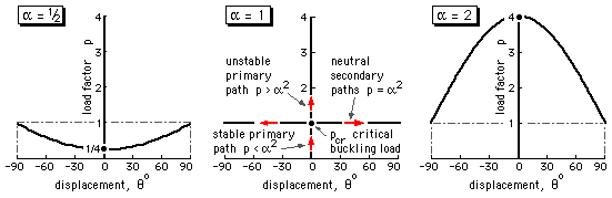 example B behaviour