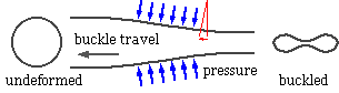 pressure driven subsea pipe collapse