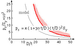 stability characteristic of subsea pipe collapse