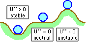 stability of equilibrium