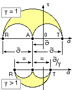 Mohrs circles