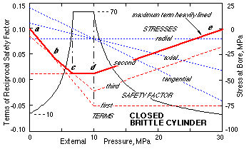 closed brittle safety