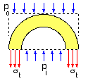 circumferential stresses