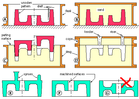 casting steps