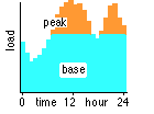 load cycle