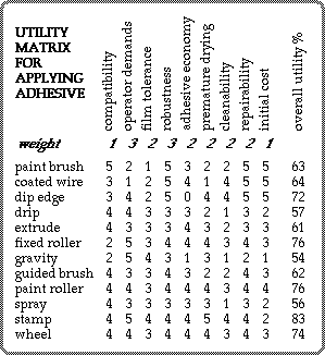 utility matrix