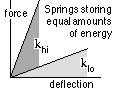 spring characteristics