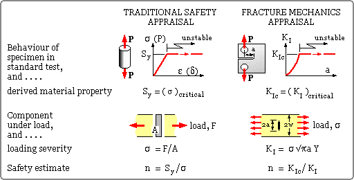 comparison of appraisal techniques