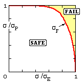 CEGB R6 approach