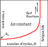 crack growth history