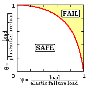 elastic-plastic interaction