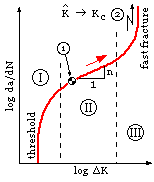 sigmoidal crack increase rate